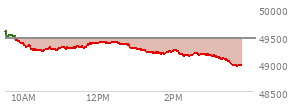 At 10:24 AM EST, the DOW last traded at 49154.09,  up 176.91 points or 0.36%, which is 166.73 points above the open, 230.26 points above the low of the day, and 22.21 points below the high of the day
