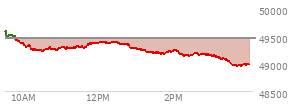 At 12:45 PM EST, the DOW last traded at 49366.08,  up 388.9 points or 0.79%, which is 378.72 points above the open, 442.25 points above the low of the day, and 11.46 points below the high of the day