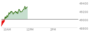 At 03:15 PM EST, the DOW last traded at 49487.22,  up 510.04 points or 1.04%, which is 499.86 points above the open, 563.39 points above the low of the day, and 16.9 points below the high of the day