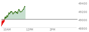 At 04:00 PM EST, the DOW last traded at 49462.08,  up 484.9 points or 0.99%, which is 474.72 points above the open, 538.25 points above the low of the day, and 47.84 points below the high of the day