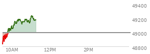 At 04:00 PM EST, the DOW last traded at 49462.08,  up 484.9 points or 0.99%, which is 474.72 points above the open, 538.25 points above the low of the day, and 47.84 points below the high of the day