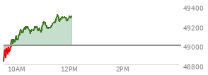 At 04:00 PM EST, the DOW last traded at 49462.08,  up 484.9 points or 0.99%, which is 474.72 points above the open, 538.25 points above the low of the day, and 47.84 points below the high of the day