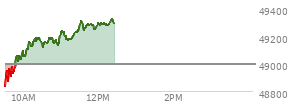 At 04:00 PM EST, the DOW last traded at 49462.08,  up 484.9 points or 0.99%, which is 474.72 points above the open, 538.25 points above the low of the day, and 47.84 points below the high of the day