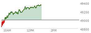 At 04:20 PM EST, the DOW last traded at 49462.08,  up 484.9 points or 0.99%, which is 474.72 points above the open, 538.25 points above the low of the day, and 47.84 points below the high of the day