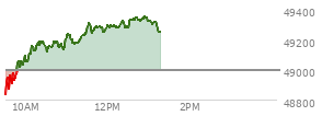 At 09:32 AM EST, the DOW last traded at 49528.24,  up 66.16 points or 0.13%, which is 15.52 points above the open, 15.52 points above the low of the day, and 93.19 points below the high of the day