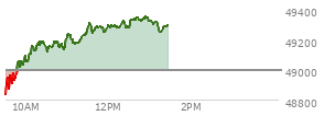 At 09:44 AM EST, the DOW last traded at 49467.25,  up 5.17 points or 0.01%, which is 45.47 points below the open, 2.95 points above the low of the day, and 154.18 points below the high of the day
