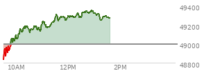 At 10:00 AM EST, the DOW last traded at 49340.93,  down 121.15 points or -0.25%, which is 171.79 points below the open, 5.48 points above the low of the day, and 280.5 points below the high of the day