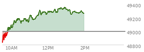 At 10:27 AM EST, the DOW last traded at 49243.48,  down 218.6 points or -0.44%, which is 269.24 points below the open, 22.58 points above the low of the day, and 377.95 points below the high of the day