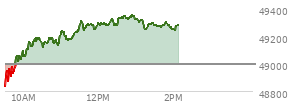 At 10:30 AM EST, the DOW last traded at 49214.35,  down 247.73 points or -0.50%, which is  day's low, 298.37 points below the open, and 407.08 points below the high of the day