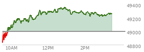 At 11:27 AM EST, the DOW last traded at 49315.53,  down 146.55 points or -0.30%, which is 197.19 points below the open, 105.77 points above the low of the day, and 305.9 points below the high of the day