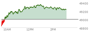 At 11:49 AM EST, the DOW last traded at 49356.03,  down 106.05 points or -0.21%, which is 156.69 points below the open, 146.27 points above the low of the day, and 265.4 points below the high of the day