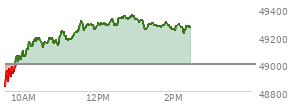 At 12:25 PM EST, the DOW last traded at 49389.39,  down 72.69 points or -0.15%, which is 123.33 points below the open, 179.63 points above the low of the day, and 232.04 points below the high of the day