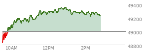 At 12:35 PM EST, the DOW last traded at 49359.49,  down 102.59 points or -0.21%, which is 153.23 points below the open, 149.73 points above the low of the day, and 261.94 points below the high of the day