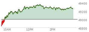At 01:25 PM EST, the DOW last traded at 49210.7,  down 251.38 points or -0.51%, which is 302.02 points below the open, 16.04 points above the low of the day, and 410.73 points below the high of the day