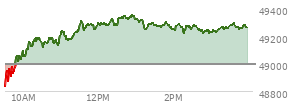At 01:59 PM EST, the DOW last traded at 49231.9,  down 230.18 points or -0.47%, which is 280.82 points below the open, 67.3 points above the low of the day, and 389.53 points below the high of the day