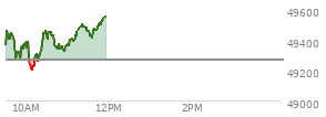 At 03:09 PM EST, the DOW last traded at 49114.86,  down 347.22 points or -0.70%, which is 397.86 points below the open, 2.08 points above the low of the day, and 506.57 points below the high of the day