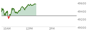 At 04:01 PM EST, the DOW last traded at 48996.08,  down 466 points or -0.94%, which is 516.64 points below the open, 44.09 points above the low of the day, and 625.35 points below the high of the day