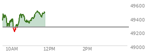 At 04:01 PM EST, the DOW last traded at 48996.08,  down 466 points or -0.94%, which is 516.64 points below the open, 44.09 points above the low of the day, and 625.35 points below the high of the day