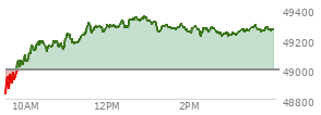 At 09:34 AM EST, the DOW last traded at 48901.7,  down 94.38 points or -0.19%, which is 51.53 points above the open, 109.36 points above the low of the day, and 60.11 points below the high of the day