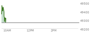 At 03:59 PM EST, the DOW last traded at 49269.87,  up 273.79 points or 0.56%, which is 419.7 points above the open, 477.53 points above the low of the day, and 87.87 points below the high of the day