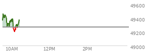 At 04:01 PM EST, the DOW last traded at 49266.11,  up 270.03 points or 0.55%, which is 415.94 points above the open, 473.77 points above the low of the day, and 91.63 points below the high of the day