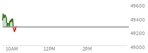 At 04:01 PM EST, the DOW last traded at 49266.11,  up 270.03 points or 0.55%, which is 415.94 points above the open, 473.77 points above the low of the day, and 91.63 points below the high of the day