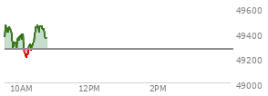 At 04:01 PM EST, the DOW last traded at 49266.11,  up 270.03 points or 0.55%, which is 415.94 points above the open, 473.77 points above the low of the day, and 91.63 points below the high of the day