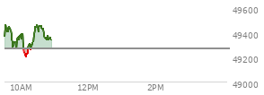 At 04:01 PM EST, the DOW last traded at 49266.11,  up 270.03 points or 0.55%, which is 415.94 points above the open, 473.77 points above the low of the day, and 91.63 points below the high of the day