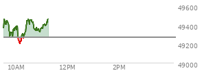 At 04:01 PM EST, the DOW last traded at 49266.11,  up 270.03 points or 0.55%, which is 415.94 points above the open, 473.77 points above the low of the day, and 91.63 points below the high of the day