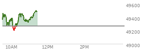 At 04:01 PM EST, the DOW last traded at 49266.11,  up 270.03 points or 0.55%, which is 415.94 points above the open, 473.77 points above the low of the day, and 91.63 points below the high of the day