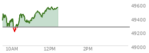 At 04:01 PM EST, the DOW last traded at 49266.11,  up 270.03 points or 0.55%, which is 415.94 points above the open, 473.77 points above the low of the day, and 91.63 points below the high of the day