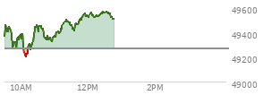 At 04:01 PM EST, the DOW last traded at 49266.11,  up 270.03 points or 0.55%, which is 415.94 points above the open, 473.77 points above the low of the day, and 91.63 points below the high of the day