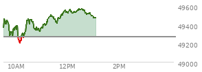 At 04:01 PM EST, the DOW last traded at 49266.11,  up 270.03 points or 0.55%, which is 415.94 points above the open, 473.77 points above the low of the day, and 91.63 points below the high of the day