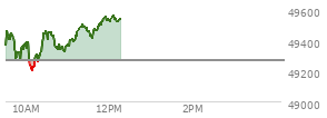 At 04:01 PM EST, the DOW last traded at 49266.11,  up 270.03 points or 0.55%, which is 415.94 points above the open, 473.77 points above the low of the day, and 91.63 points below the high of the day