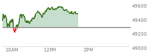 At 04:01 PM EST, the DOW last traded at 49266.11,  up 270.03 points or 0.55%, which is 415.94 points above the open, 473.77 points above the low of the day, and 91.63 points below the high of the day