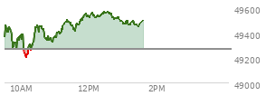 At 04:01 PM EST, the DOW last traded at 49266.11,  up 270.03 points or 0.55%, which is 415.94 points above the open, 473.77 points above the low of the day, and 91.63 points below the high of the day