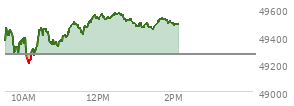 At 04:01 PM EST, the DOW last traded at 49266.11,  up 270.03 points or 0.55%, which is 415.94 points above the open, 473.77 points above the low of the day, and 91.63 points below the high of the day