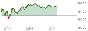 At 04:01 PM EST, the DOW last traded at 49266.11,  up 270.03 points or 0.55%, which is 415.94 points above the open, 473.77 points above the low of the day, and 91.63 points below the high of the day