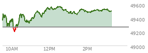 At 04:01 PM EST, the DOW last traded at 49266.11,  up 270.03 points or 0.55%, which is 415.94 points above the open, 473.77 points above the low of the day, and 91.63 points below the high of the day