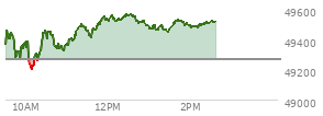 At 04:01 PM EST, the DOW last traded at 49266.11,  up 270.03 points or 0.55%, which is 415.94 points above the open, 473.77 points above the low of the day, and 91.63 points below the high of the day