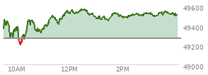 At 01:25 PM EST, the DOW last traded at 49460.58,  up 194.47 points or 0.40%, which is 225.77 points above the open, 263.52 points above the low of the day, and 110.83 points below the high of the day