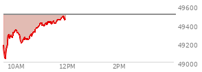 At 09:35 AM EST, the DOW last traded at 49037.58,  down 466.49 points or -0.94%, which is 462.09 points below the open, 8.25 points above the low of the day, and 462.09 points below the high of the day