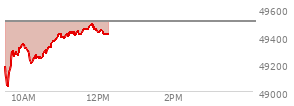 At 10:01 AM EST, the DOW last traded at 49333.26,  down 170.81 points or -0.35%, which is 166.41 points below the open, 321.95 points above the low of the day, and 166.41 points below the high of the day