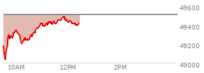 At 10:25 AM EST, the DOW last traded at 49244.61,  down 259.46 points or -0.52%, which is 255.06 points below the open, 233.3 points above the low of the day, and 255.06 points below the high of the day