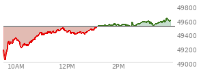 At 12:15 PM EST, the DOW last traded at 49416.11,  down 87.96 points or -0.18%, which is 83.56 points below the open, 404.8 points above the low of the day, and 83.56 points below the high of the day