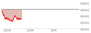 At 04:20 PM EST, the DOW last traded at 49590.2,  up 86.13 points or 0.17%, which is 90.53 points above the open, 578.89 points above the low of the day, and 43.15 points below the high of the day