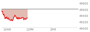 At 10:09 AM EST, the DOW last traded at 49290.76,  down 299.44 points or -0.60%, which is 326.19 points below the open, 28.89 points above the low of the day, and 326.19 points below the high of the day