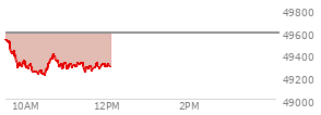 At 10:27 AM EST, the DOW last traded at 49216.27,  down 373.93 points or -0.75%, which is 400.68 points below the open, 7.66 points above the low of the day, and 400.68 points below the high of the day