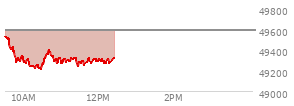 At 10:41 AM EST, the DOW last traded at 49403.08,  down 187.12 points or -0.38%, which is 213.87 points below the open, 194.47 points above the low of the day, and 213.87 points below the high of the day
