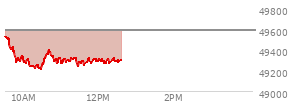 At 10:53 AM EST, the DOW last traded at 49297.11,  down 293.09 points or -0.59%, which is 319.84 points below the open, 88.5 points above the low of the day, and 319.84 points below the high of the day